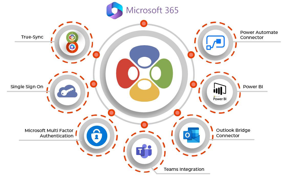 Diagram of tools supported within this Microsoft 365 ticketing system